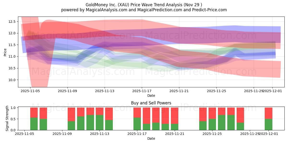 GoldMoney Inc. (XAU) Support and Resistance area (28 Nov) 