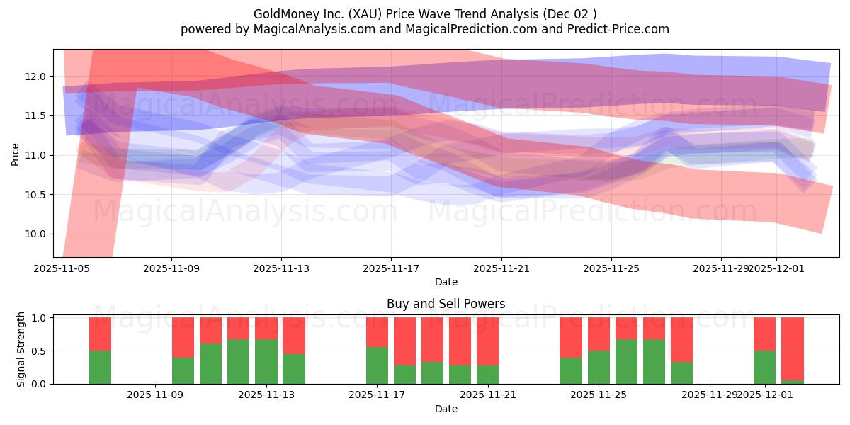  GoldMoney Inc. (XAU) Support and Resistance area (01 Dec) 