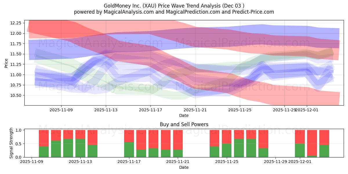  GoldMoney Inc. (XAU) Support and Resistance area (02 Dec) 