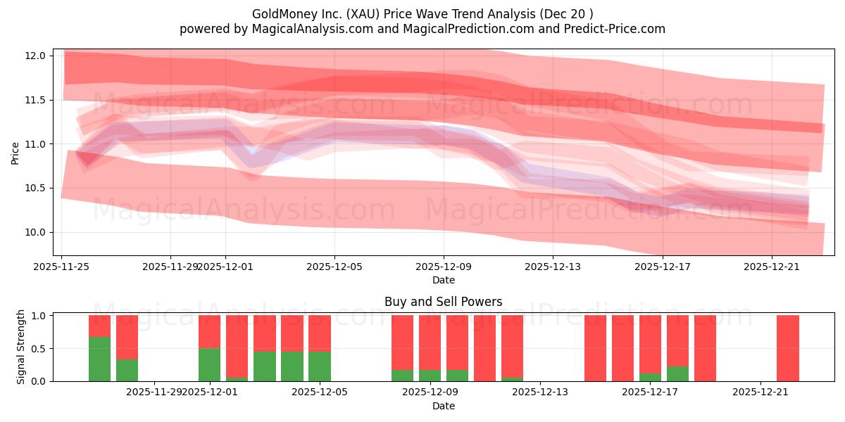  GoldMoney Inc. (XAU) Support and Resistance area (19 Dec) 