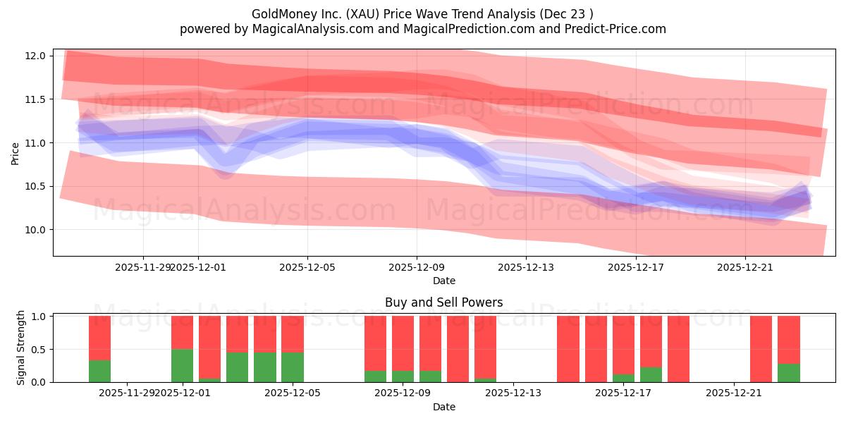  GoldMoney Inc. (XAU) Support and Resistance area (22 Dec) 