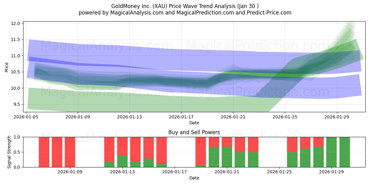  GoldMoney Inc. (XAU) Support and Resistance area (29 Jan) 