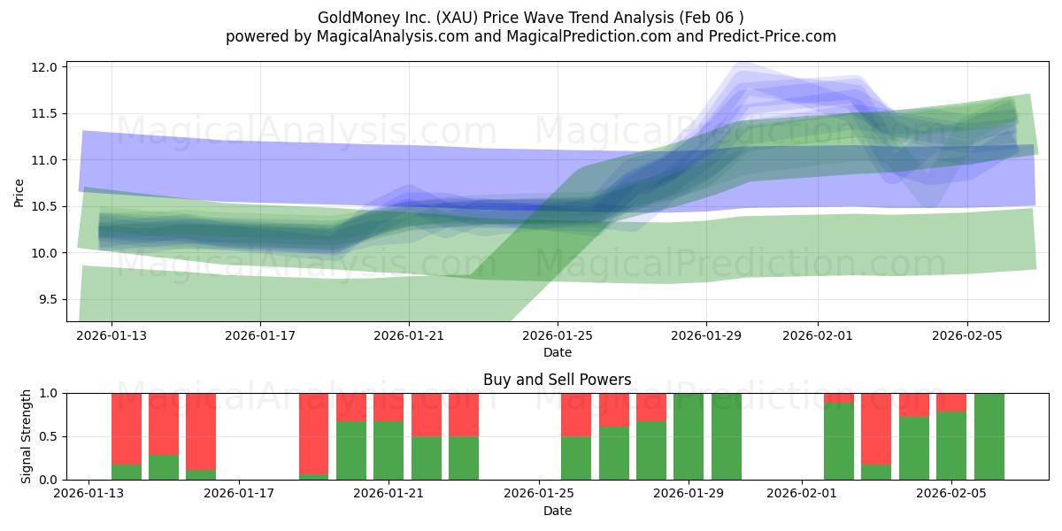  GoldMoney Inc. (XAU) Support and Resistance area (05 Feb) 