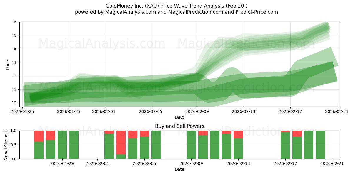  GoldMoney Inc. (XAU) Support and Resistance area (19 Feb) 