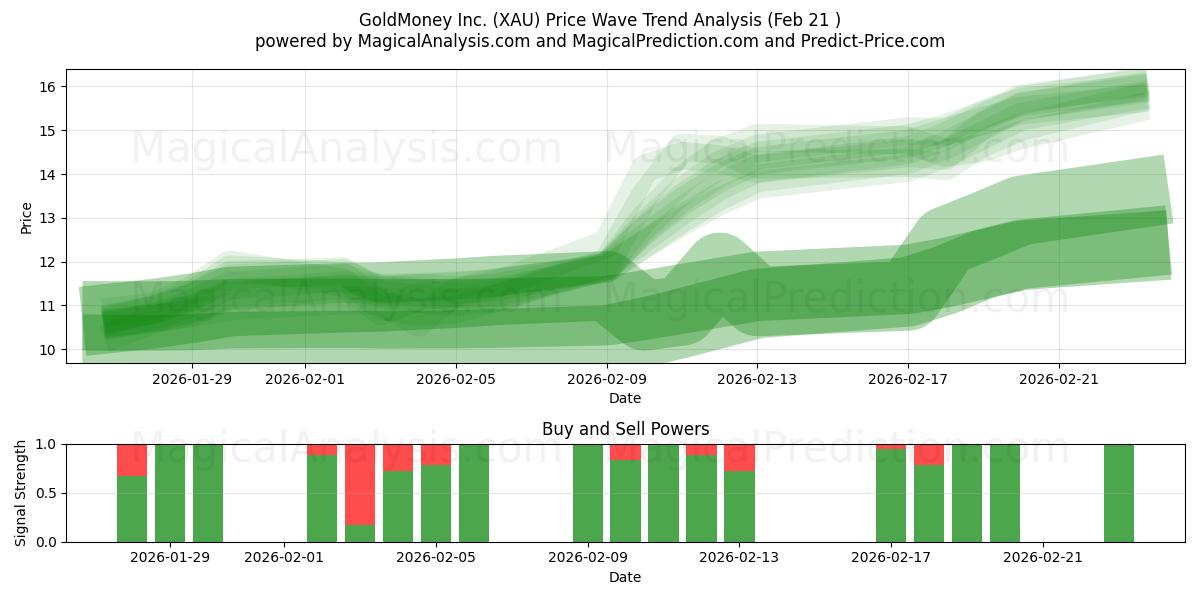  GoldMoney Inc. (XAU) Support and Resistance area (20 Feb) 