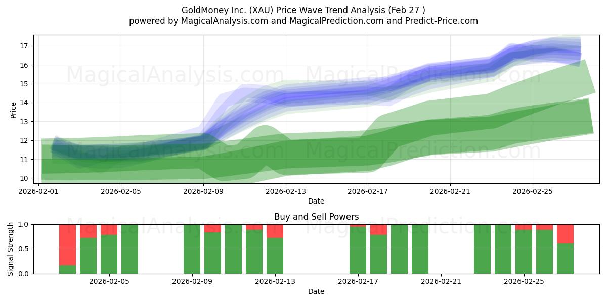  GoldMoney Inc. (XAU) Support and Resistance area (26 Feb) 