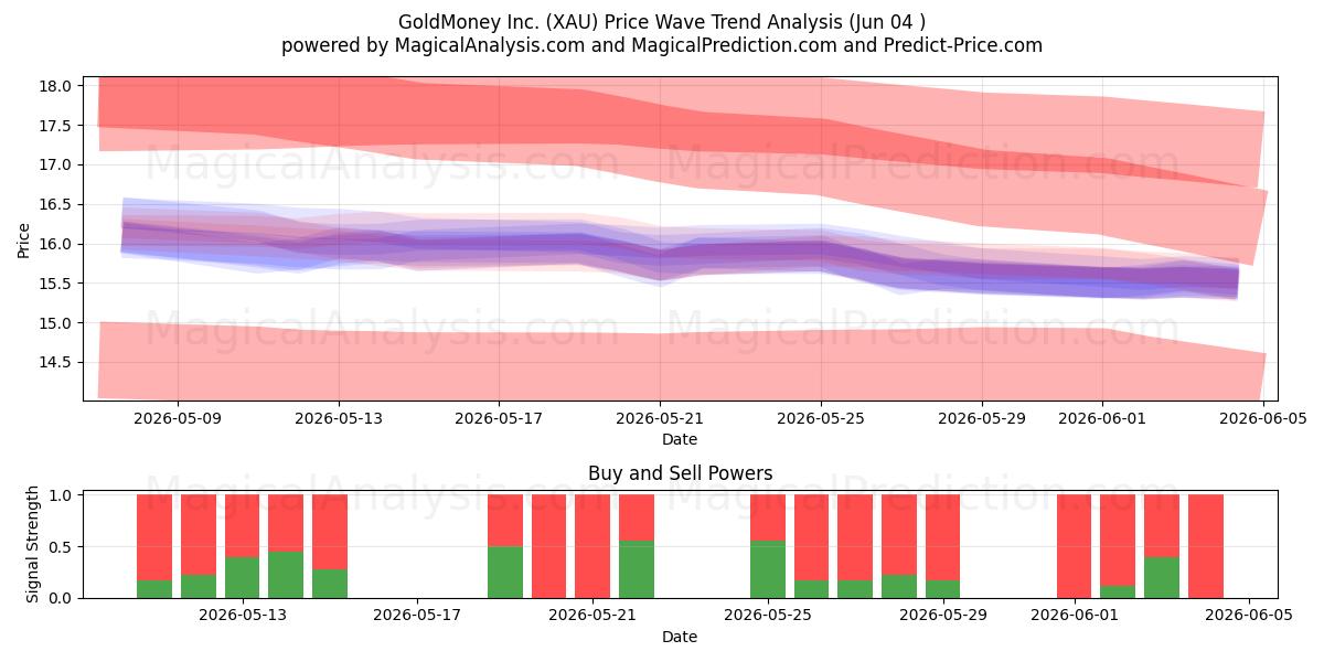  GoldMoney Inc. (XAU) Support and Resistance area (03 Jun) 