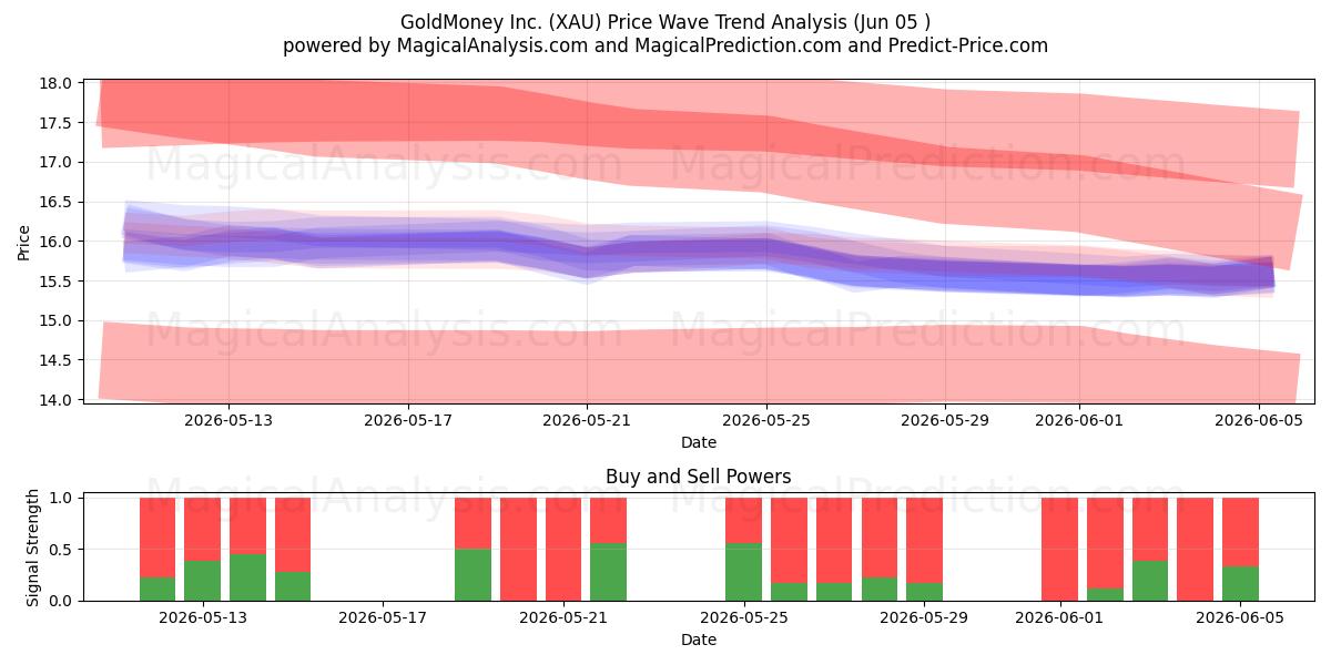  GoldMoney Inc. (XAU) Support and Resistance area (04 Jun) 
