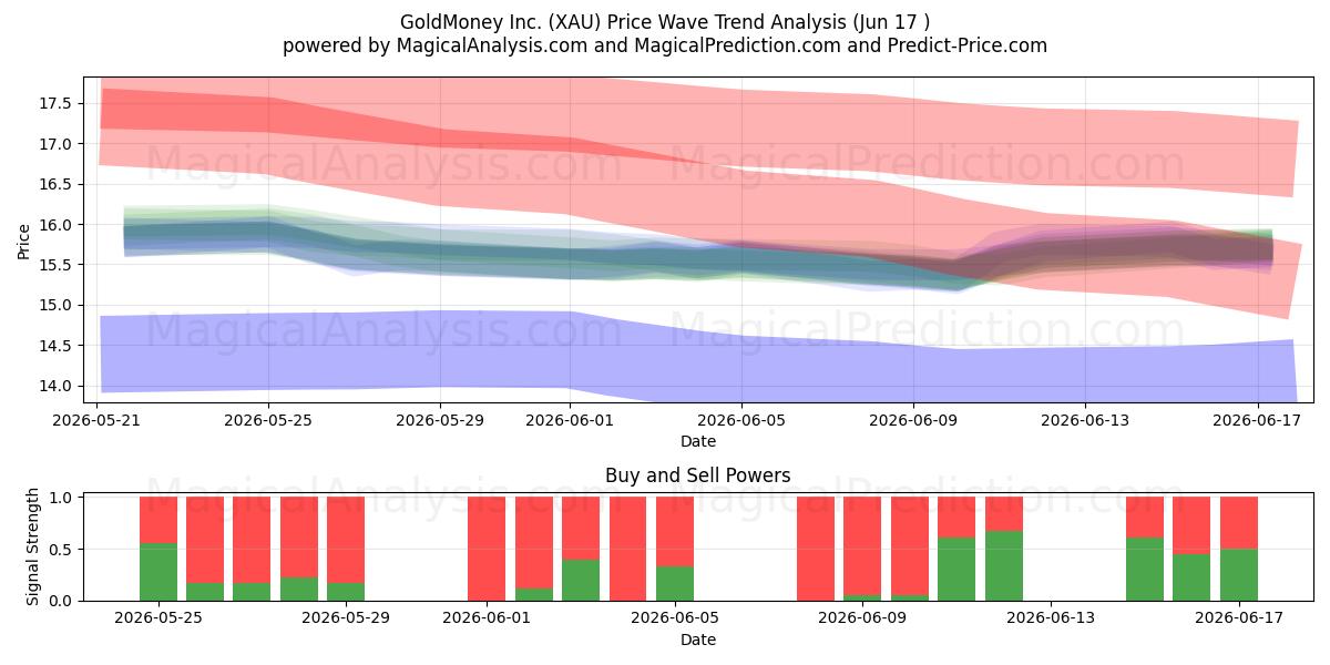  GoldMoney Inc. (XAU) Support and Resistance area (10 Jun) 