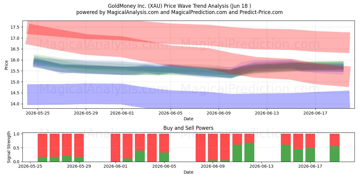  GoldMoney Inc. (XAU) Support and Resistance area (17 Jun) 