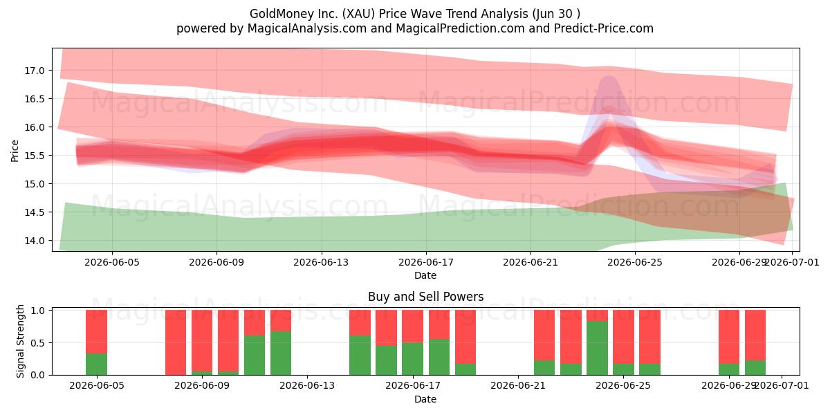  GoldMoney Inc. (XAU) Support and Resistance area (29 Jun) 