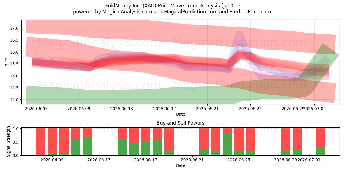  GoldMoney Inc. (XAU) Support and Resistance area (30 Jun) 