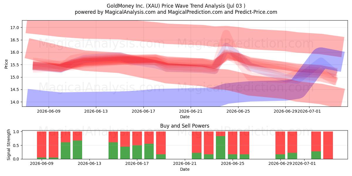  GoldMoney Inc. (XAU) Support and Resistance area (02 Jul) 