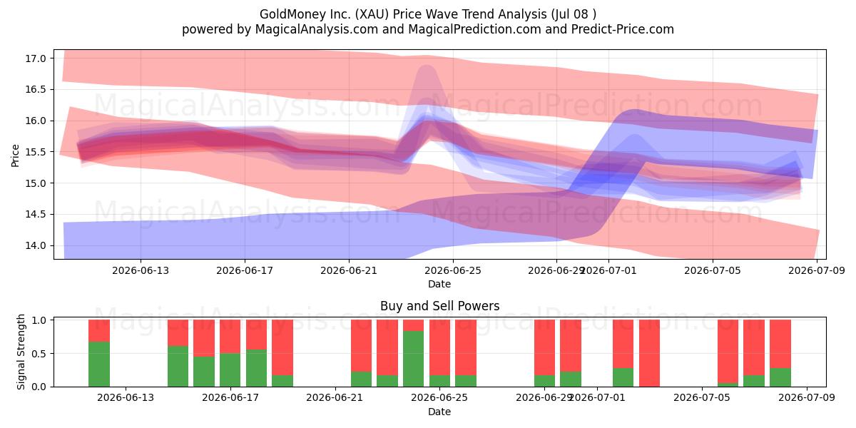  GoldMoney Inc. (XAU) Support and Resistance area (07 Jul) 