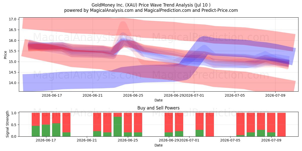 GoldMoney Inc. (XAU) Support and Resistance area (09 Jul) 