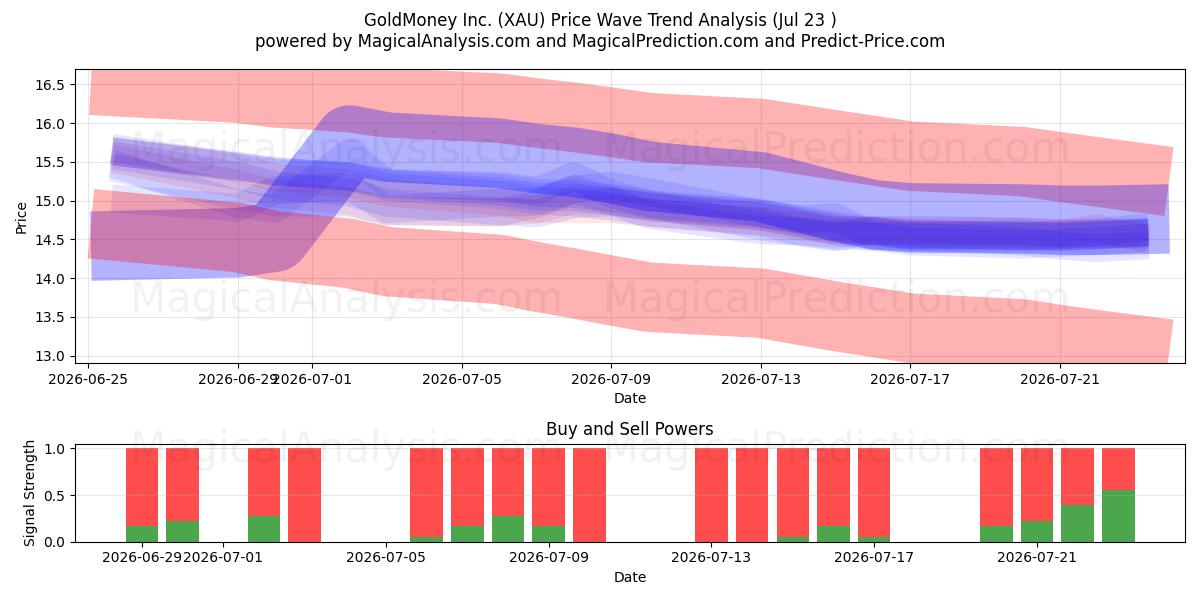  GoldMoney Inc. (XAU) Support and Resistance area (22 Jul) 