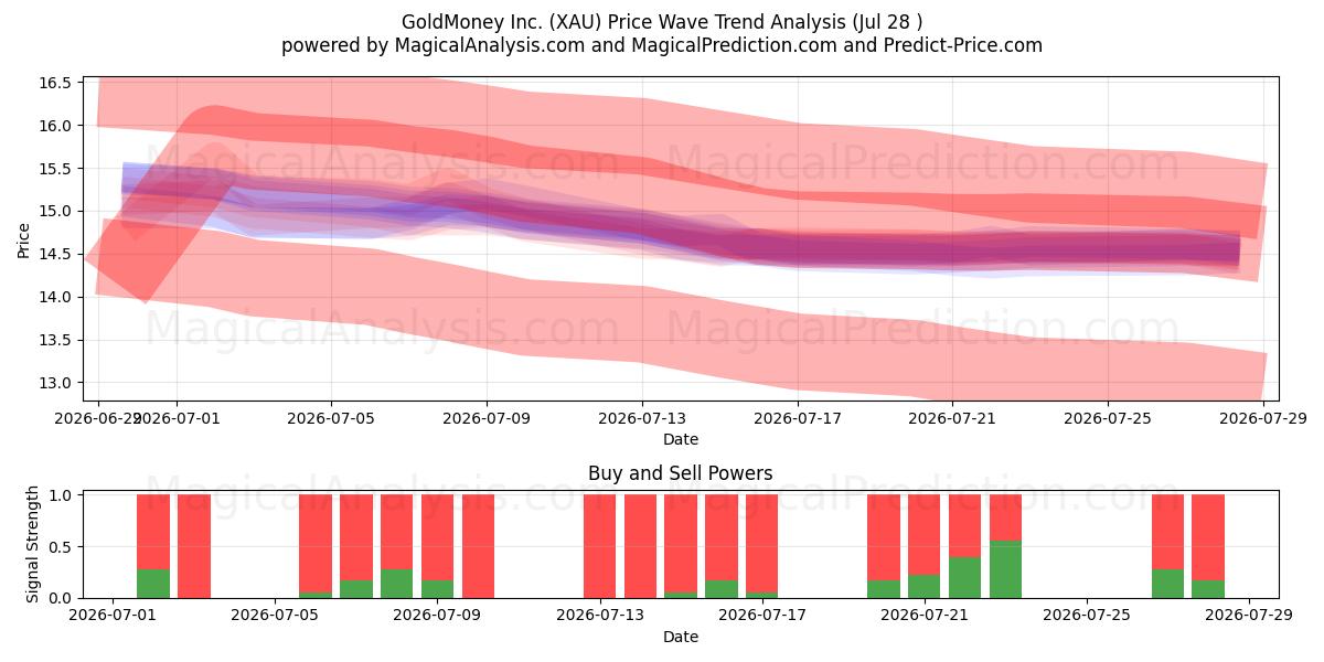  GoldMoney Inc. (XAU) Support and Resistance area (27 Jul) 