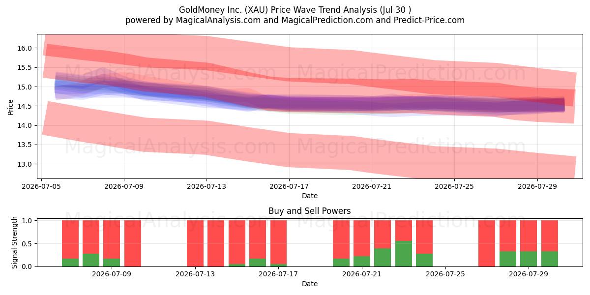  GoldMoney Inc. (XAU) Support and Resistance area (29 Jul) 