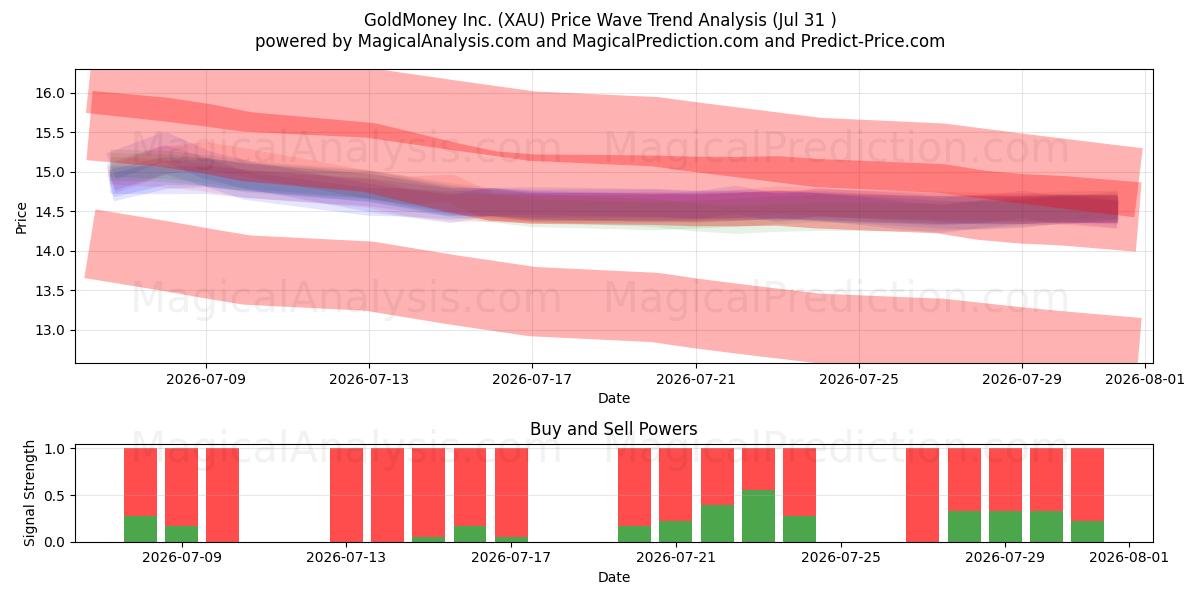  GoldMoney Inc. (XAU) Support and Resistance area (30 Jul) 