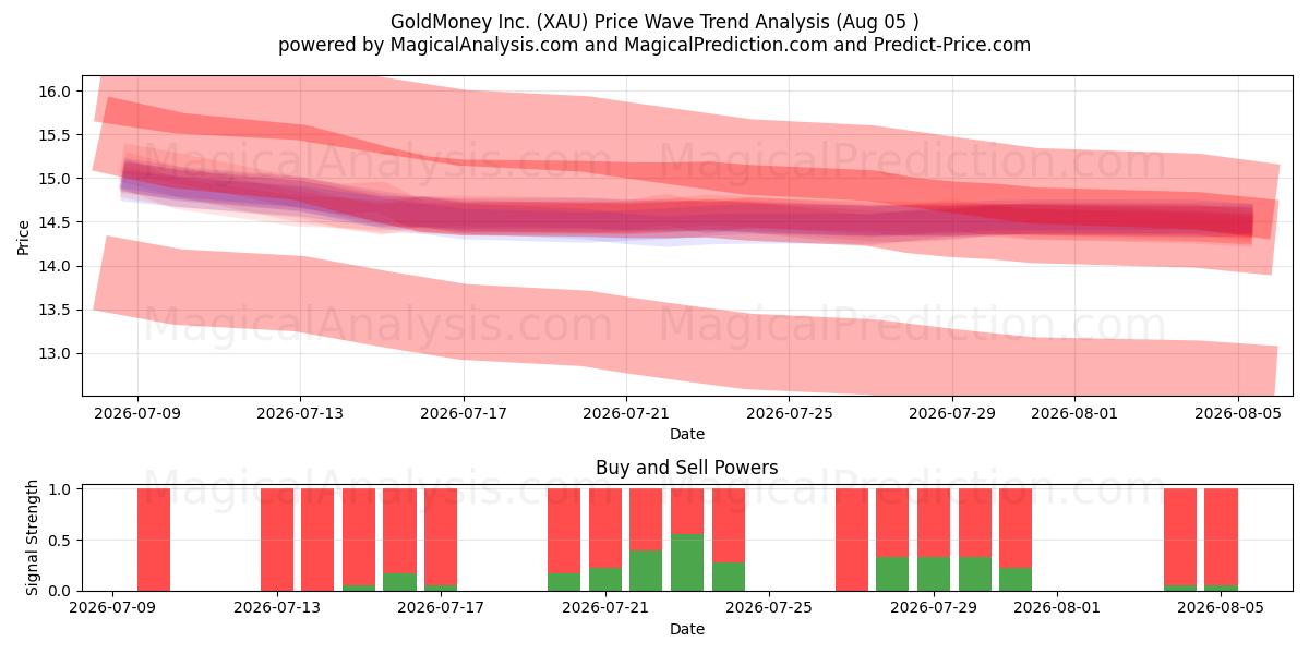  GoldMoney Inc. (XAU) Support and Resistance area (31 Jul) 