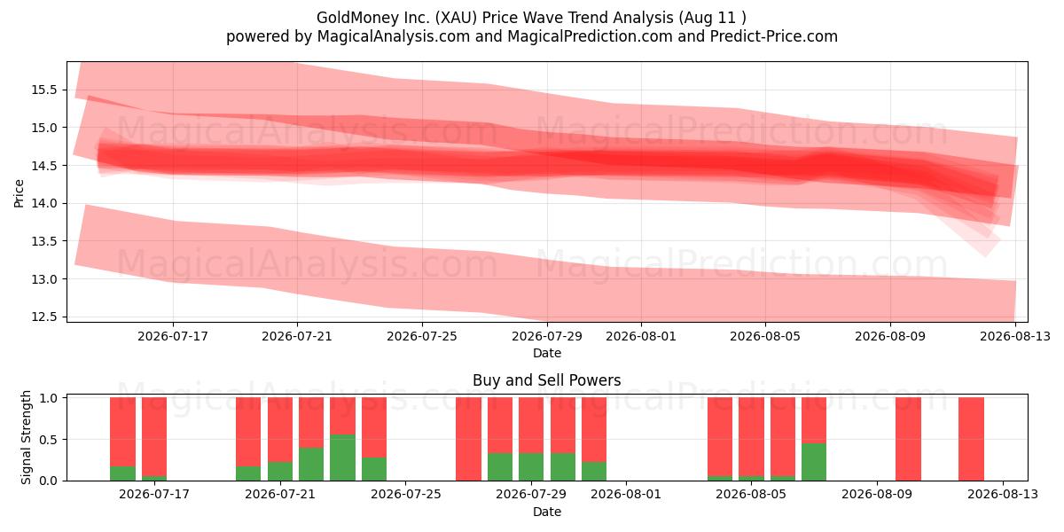 GoldMoney Inc. (XAU) Support and Resistance area (10 Aug) 