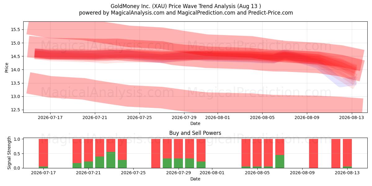  GoldMoney Inc. (XAU) Support and Resistance area (12 Aug) 