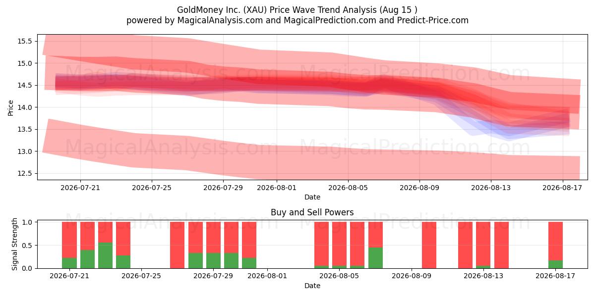  GoldMoney Inc. (XAU) Support and Resistance area (13 Aug) 