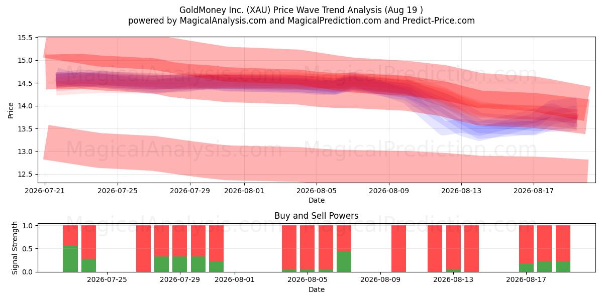  GoldMoney Inc. (XAU) Support and Resistance area (17 Aug) 