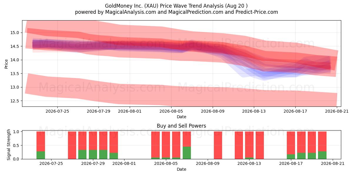  GoldMoney Inc. (XAU) Support and Resistance area (19 Aug) 