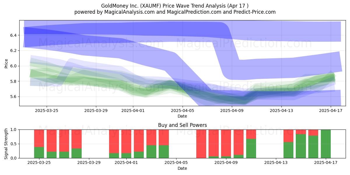  GoldMoney Inc. (XAUMF) Support and Resistance area (17 Apr) 