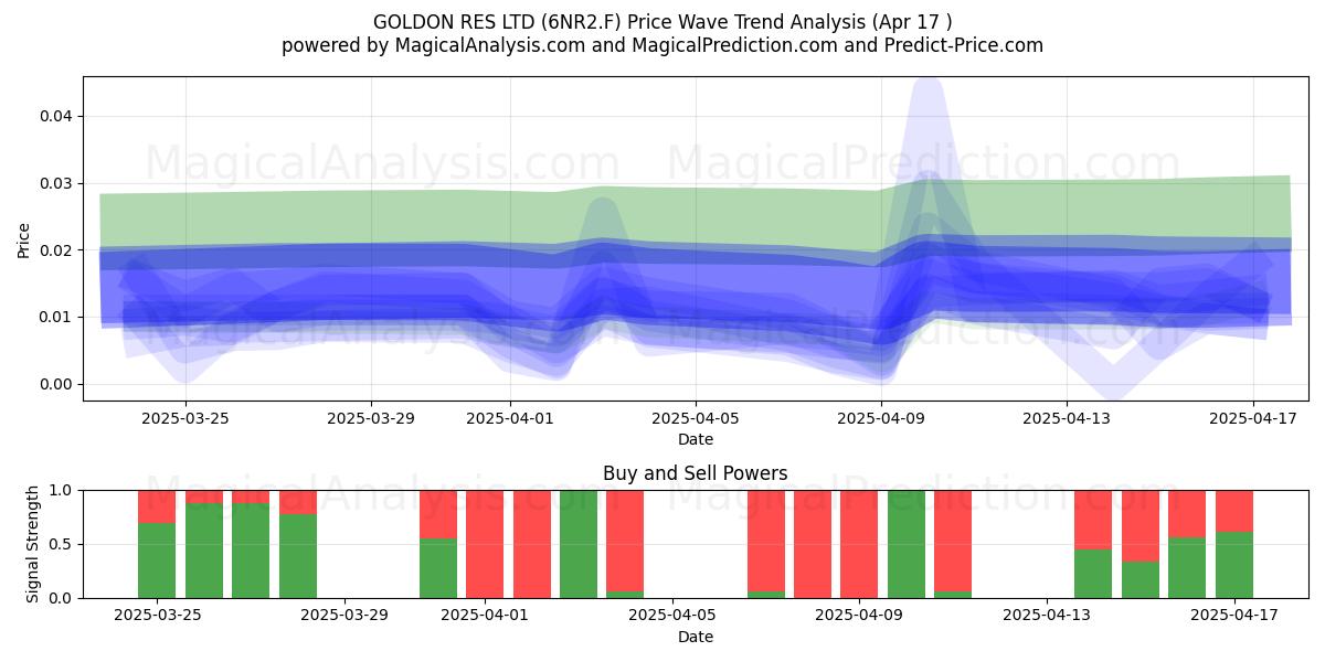 GOLDON RES LTD (6NR2.F) Support and Resistance area (17 Apr) 