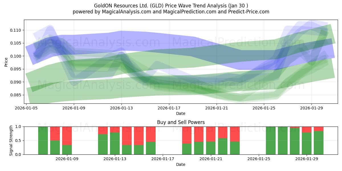  GoldON Resources Ltd. (GLD) Support and Resistance area (29 Jan) 