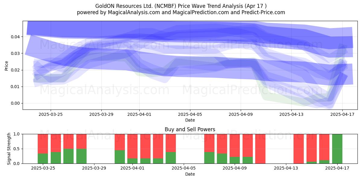  GoldON Resources Ltd. (NCMBF) Support and Resistance area (17 Apr) 
