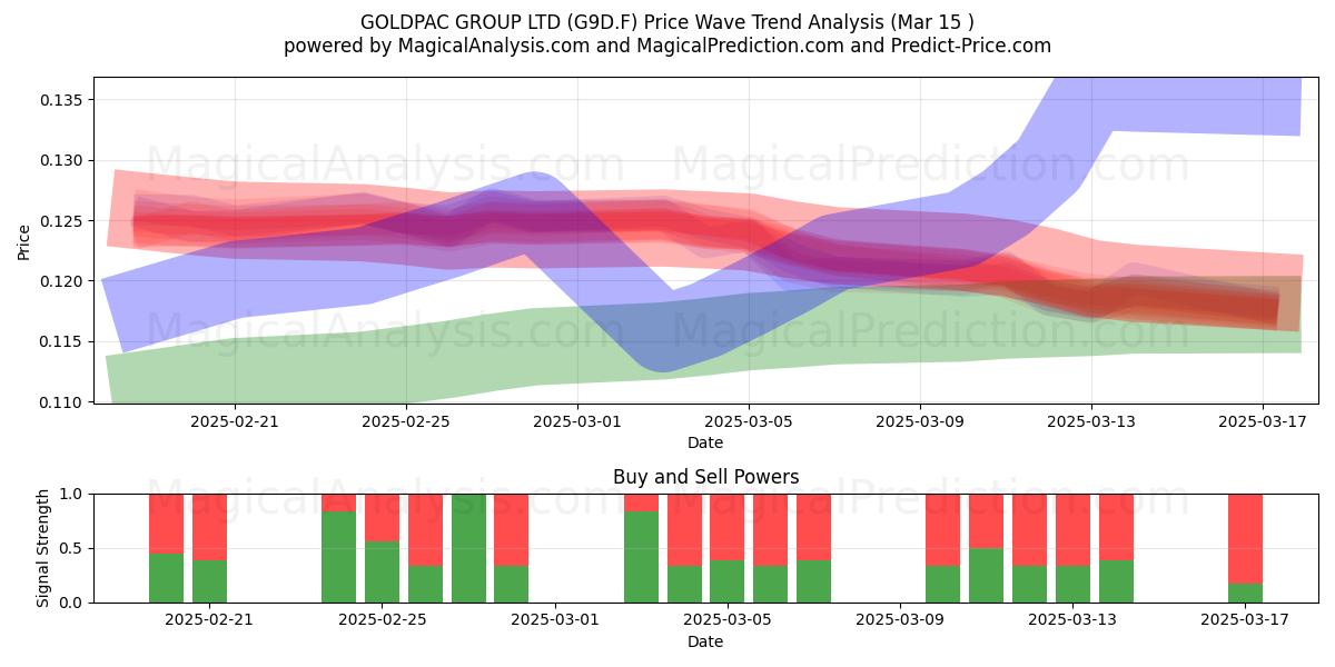  GOLDPAC GROUP LTD (G9D.F) Support and Resistance area (15 Mar) 