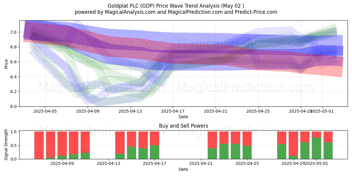Goldplat PLC (GDP) Support and Resistance area (02 May) Goldplat PLC (GDP) Support and Resistance area (02 May)