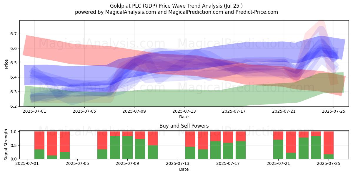  Goldplat PLC (GDP) Support and Resistance area (24 Jul) 