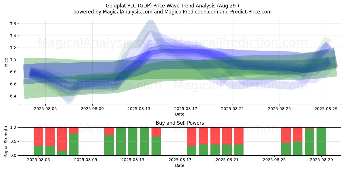  Goldplat PLC (GDP) Support and Resistance area (28 Aug) 