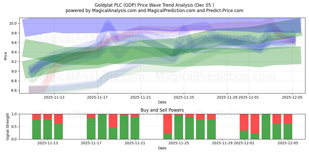  Goldplat PLC (GDP) Support and Resistance area (04 Dec) 