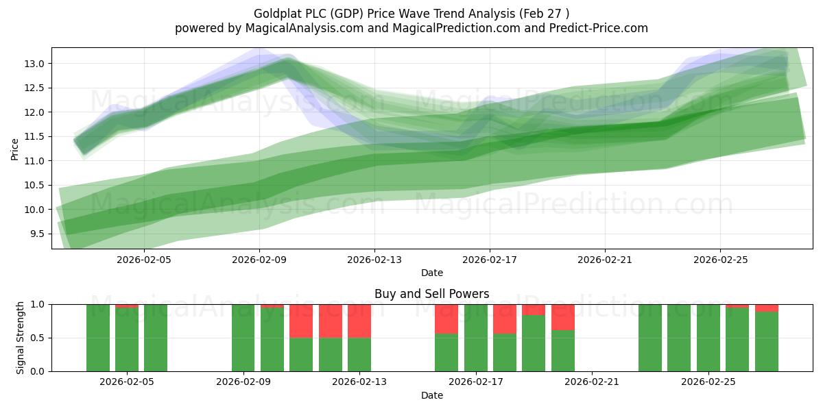  Goldplat PLC (GDP) Support and Resistance area (26 Feb) 
