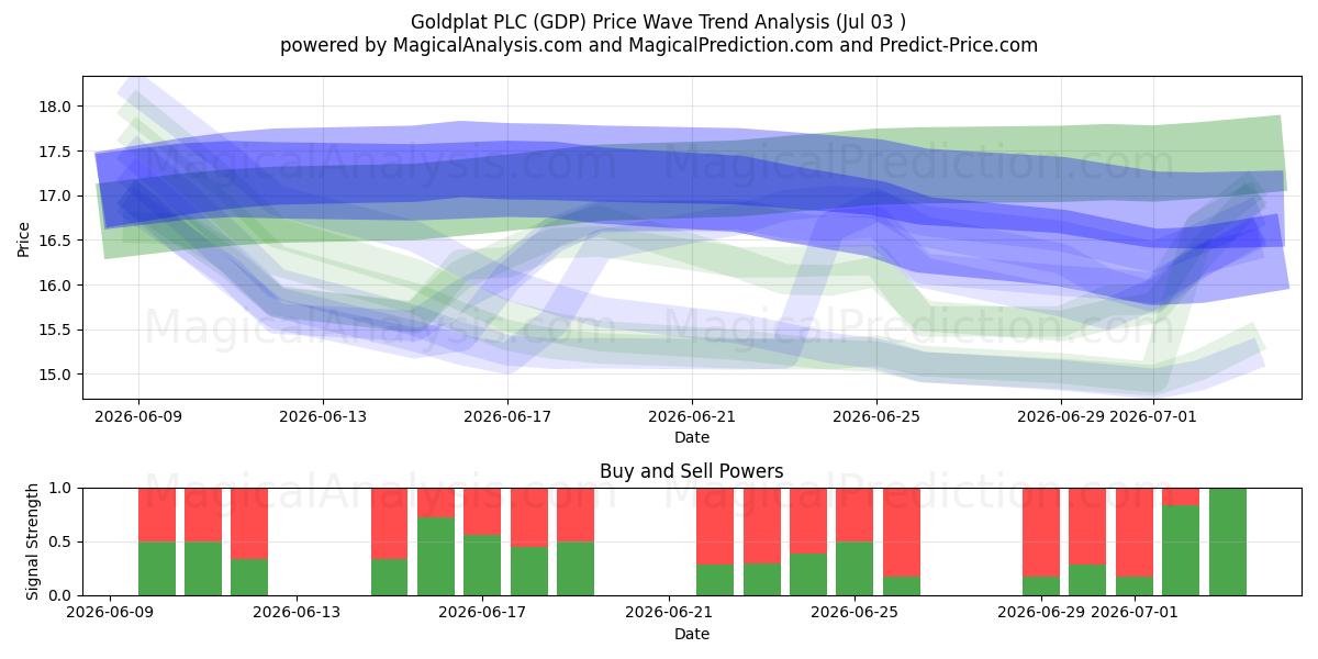  Goldplat PLC (GDP) Support and Resistance area (02 Jul) 
