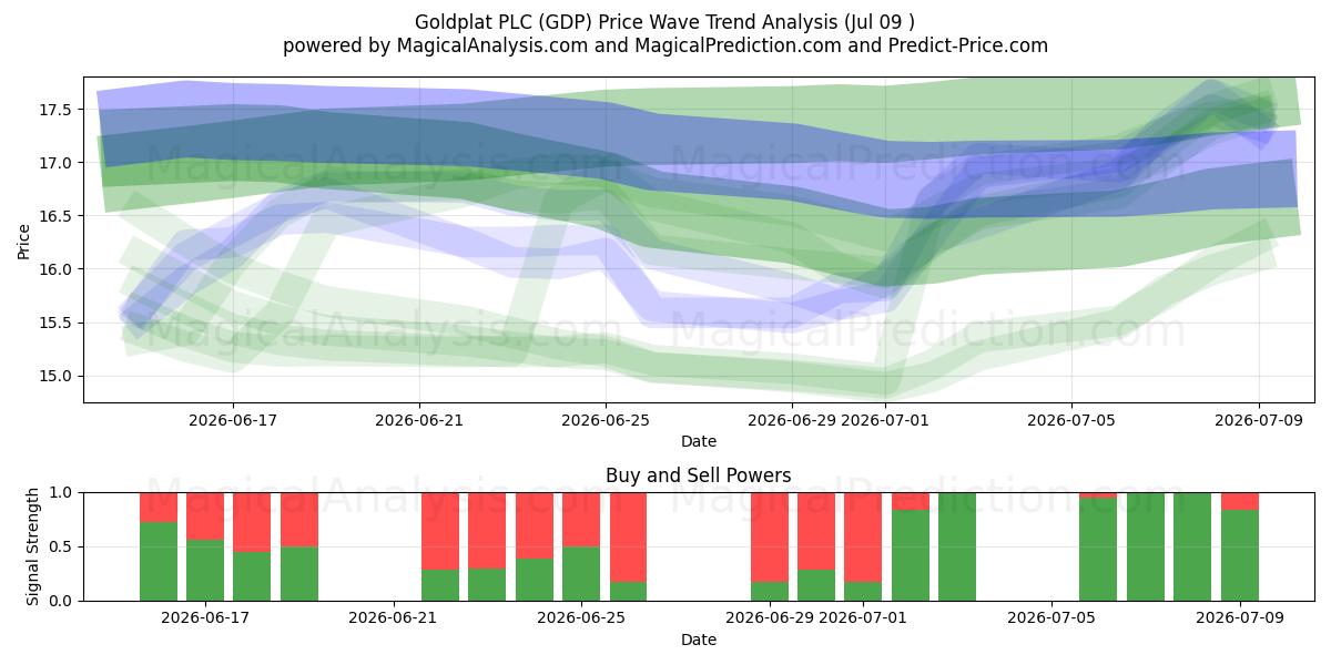  Goldplat PLC (GDP) Support and Resistance area (07 Jul) 
