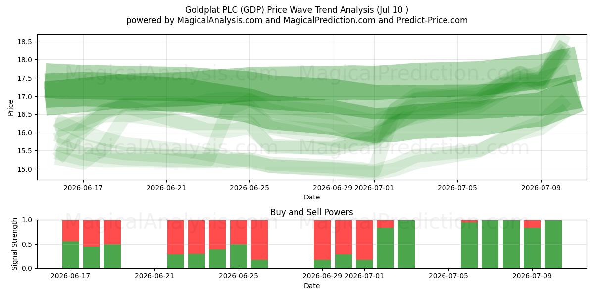  Goldplat PLC (GDP) Support and Resistance area (09 Jul) 