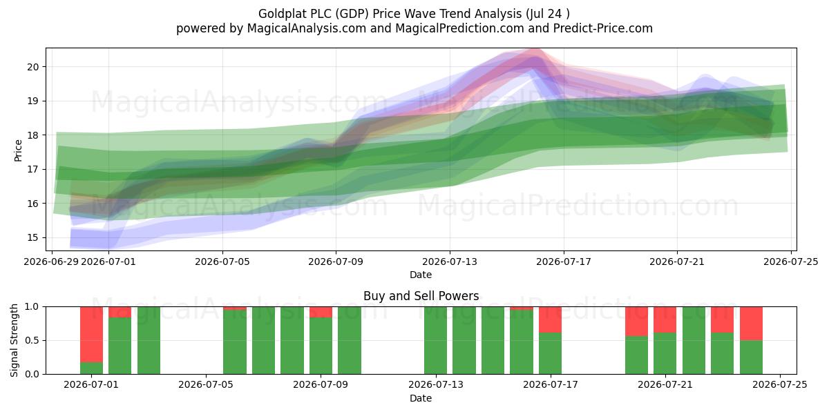  Goldplat PLC (GDP) Support and Resistance area (23 Jul) 