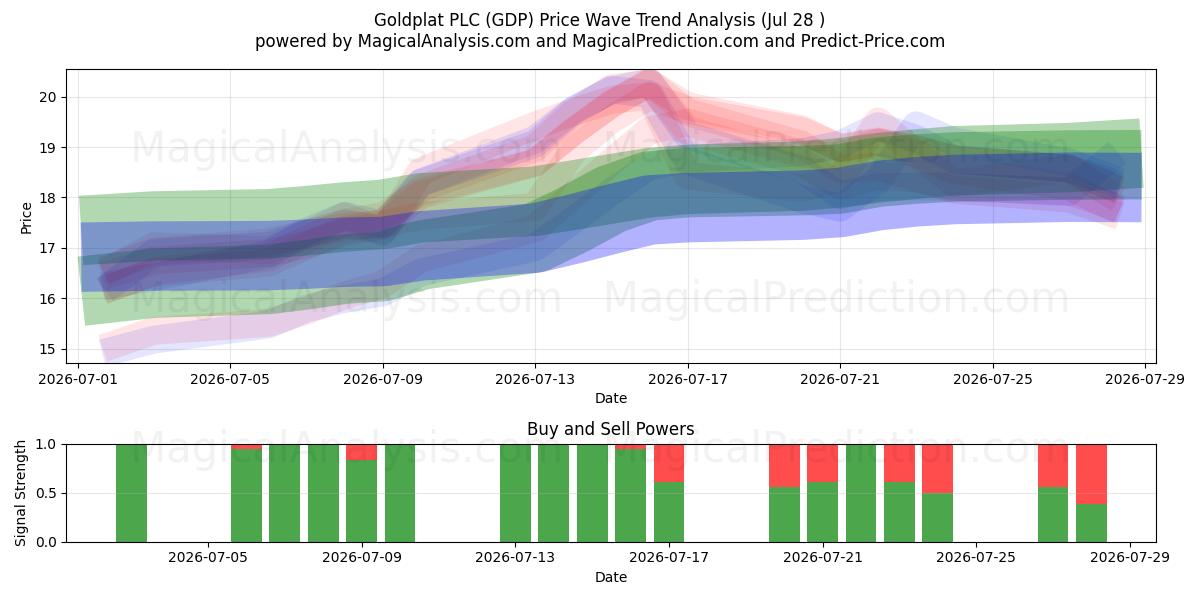  Goldplat PLC (GDP) Support and Resistance area (27 Jul) 