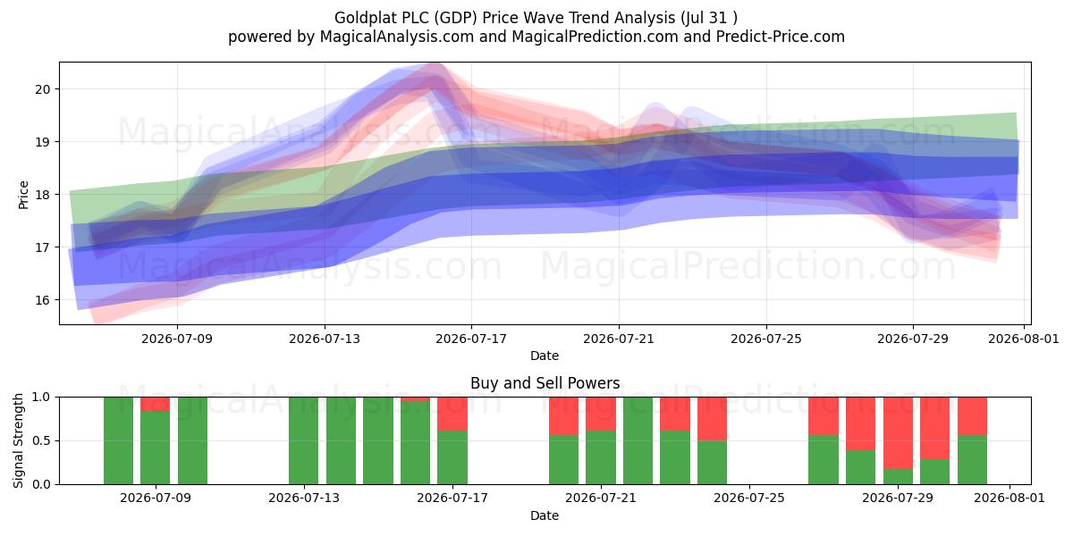  Goldplat PLC (GDP) Support and Resistance area (30 Jul) 
