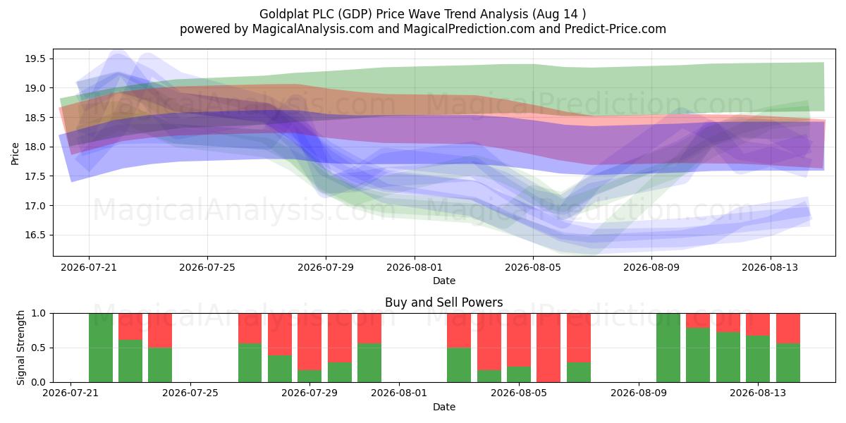  Goldplat PLC (GDP) Support and Resistance area (13 Aug) 