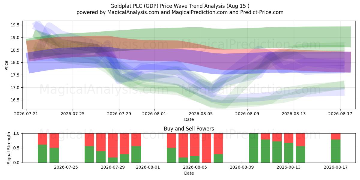  Goldplat PLC (GDP) Support and Resistance area (14 Aug) 