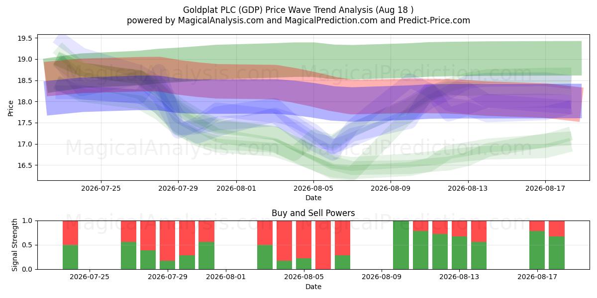  Goldplat PLC (GDP) Support and Resistance area (17 Aug) 