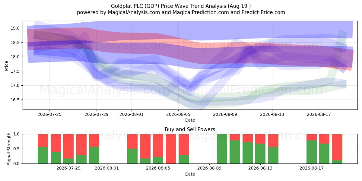  Goldplat PLC (GDP) Support and Resistance area (18 Aug) 