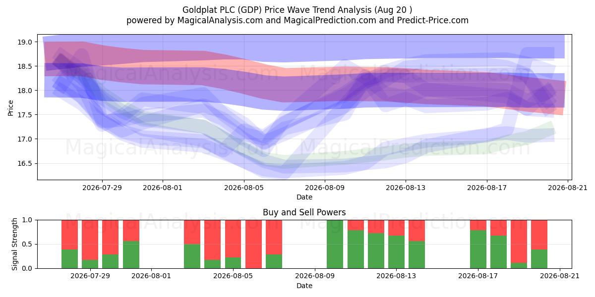  Goldplat PLC (GDP) Support and Resistance area (19 Aug) 